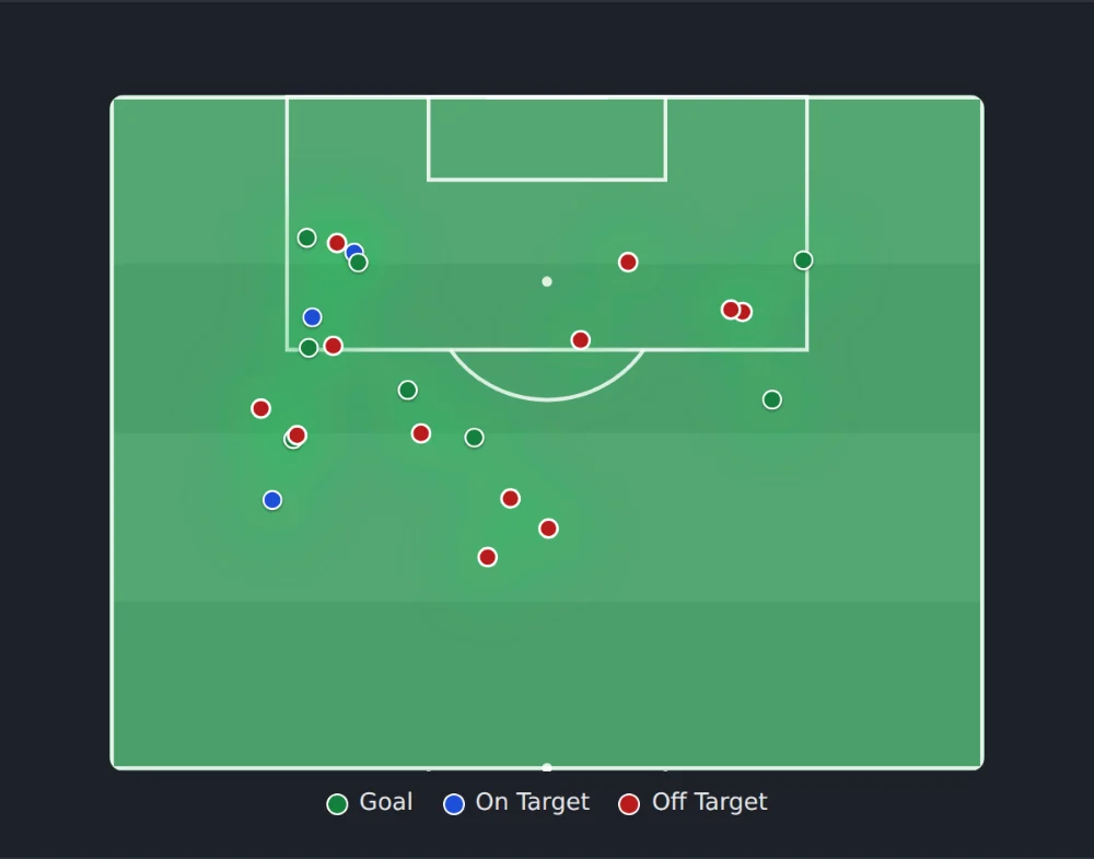 A season shot map showing goals, shots on target and misses