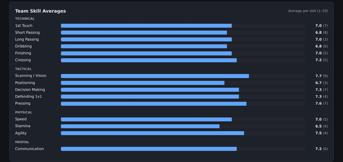 Team skill averages across technical, tactical, physical and mental skills